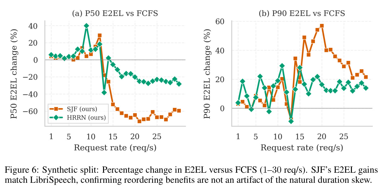 Synthetic split: Percentage change in E2EL versus FCFS (1–30 req/s).