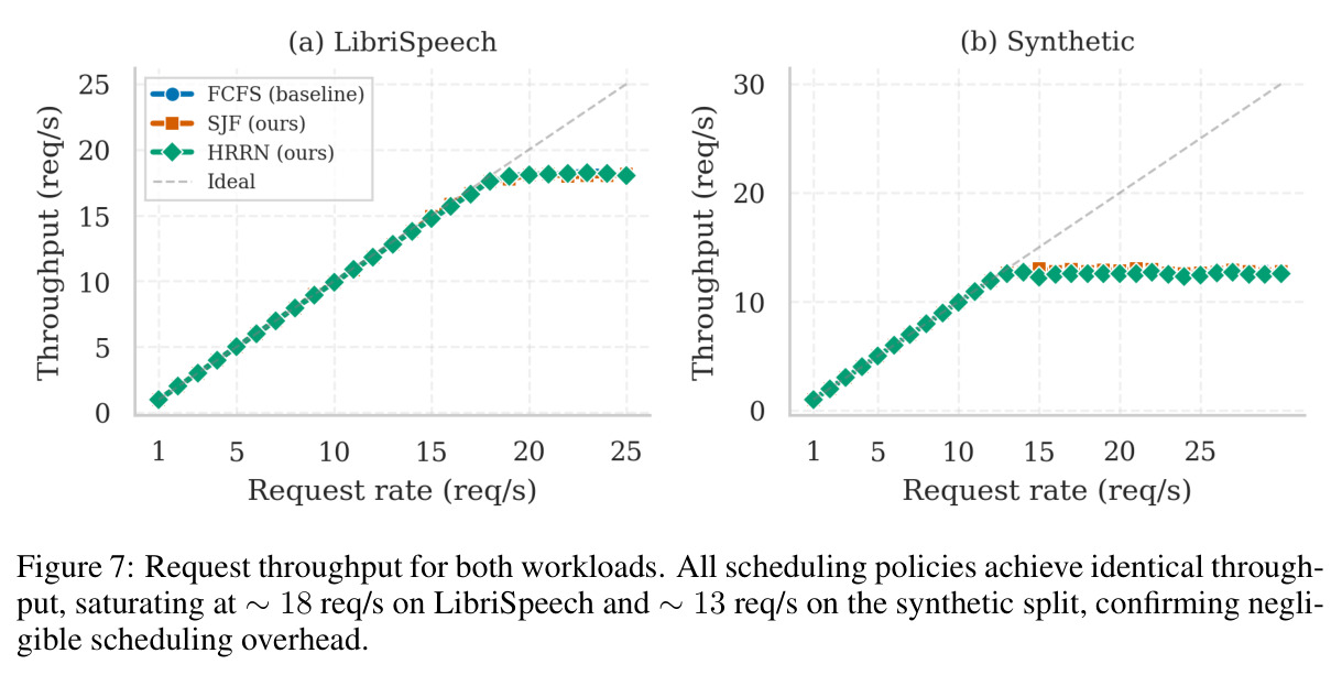Request throughput for both workloads.