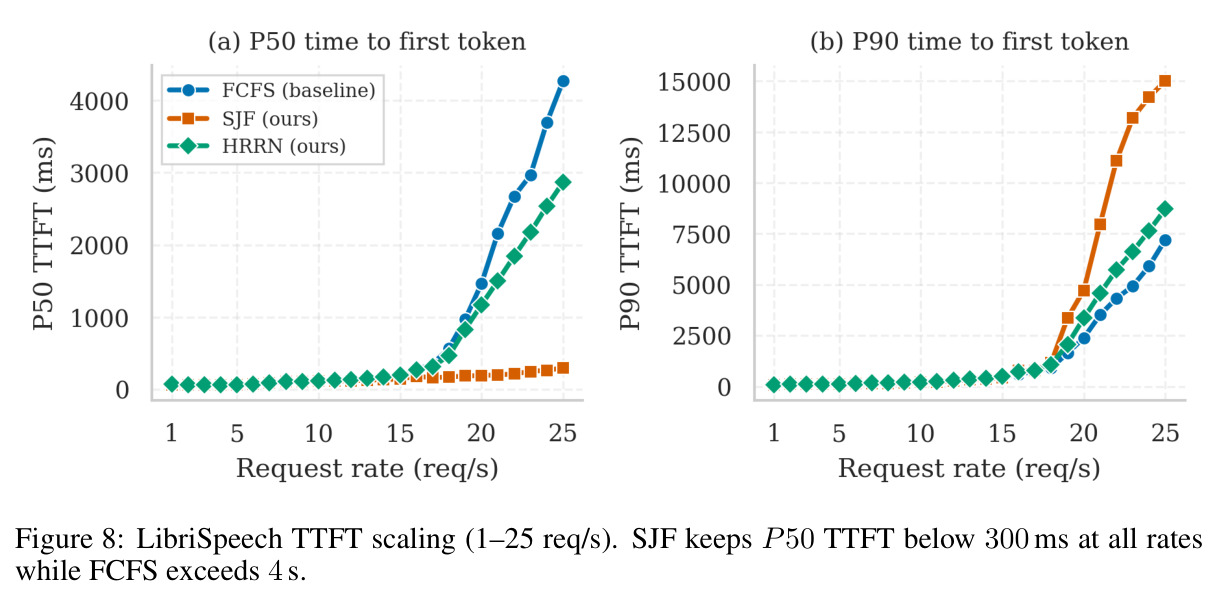 LibriSpeech TTFT scaling (1–25 req/s).