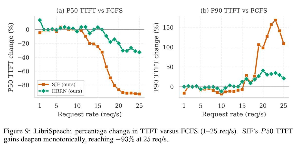 LibriSpeech: percentage change in TTFT versus FCFS (1–25 req/s).
