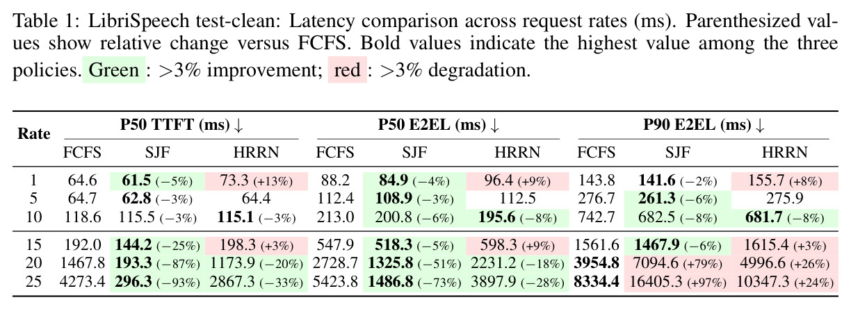 LibriSpeech test-clean: Latency comparison across request rates (ms).