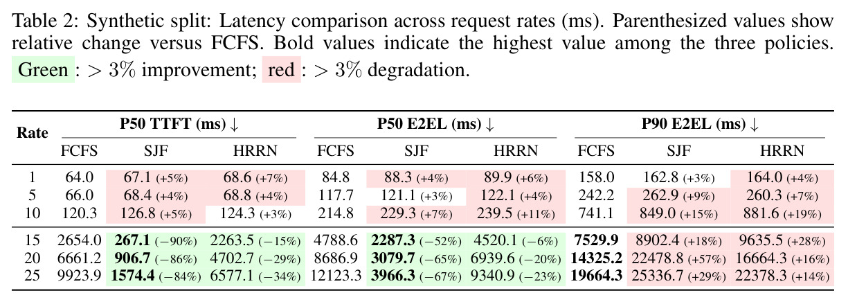 Synthetic split: Latency comparison across request rates (ms).