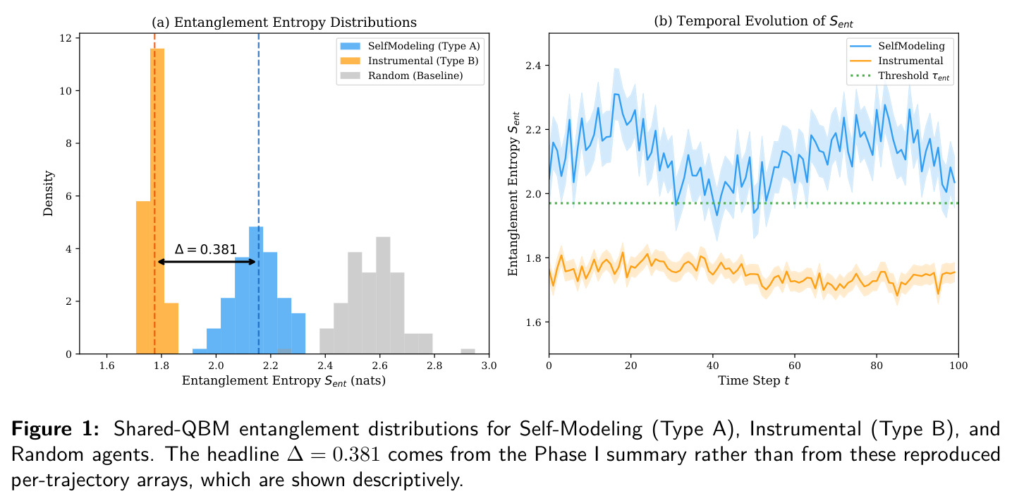 Shared-QBM entanglement distributions for Self-Modeling (Type A), Instrumental (Type B), and Random agents
