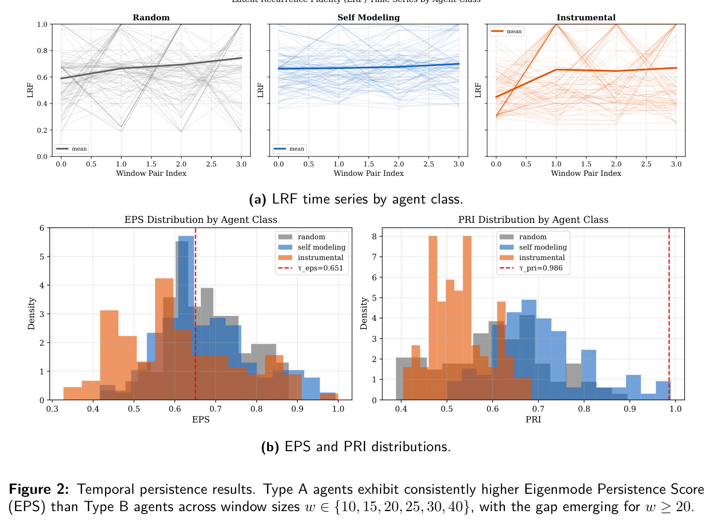 Temporal persistence results
