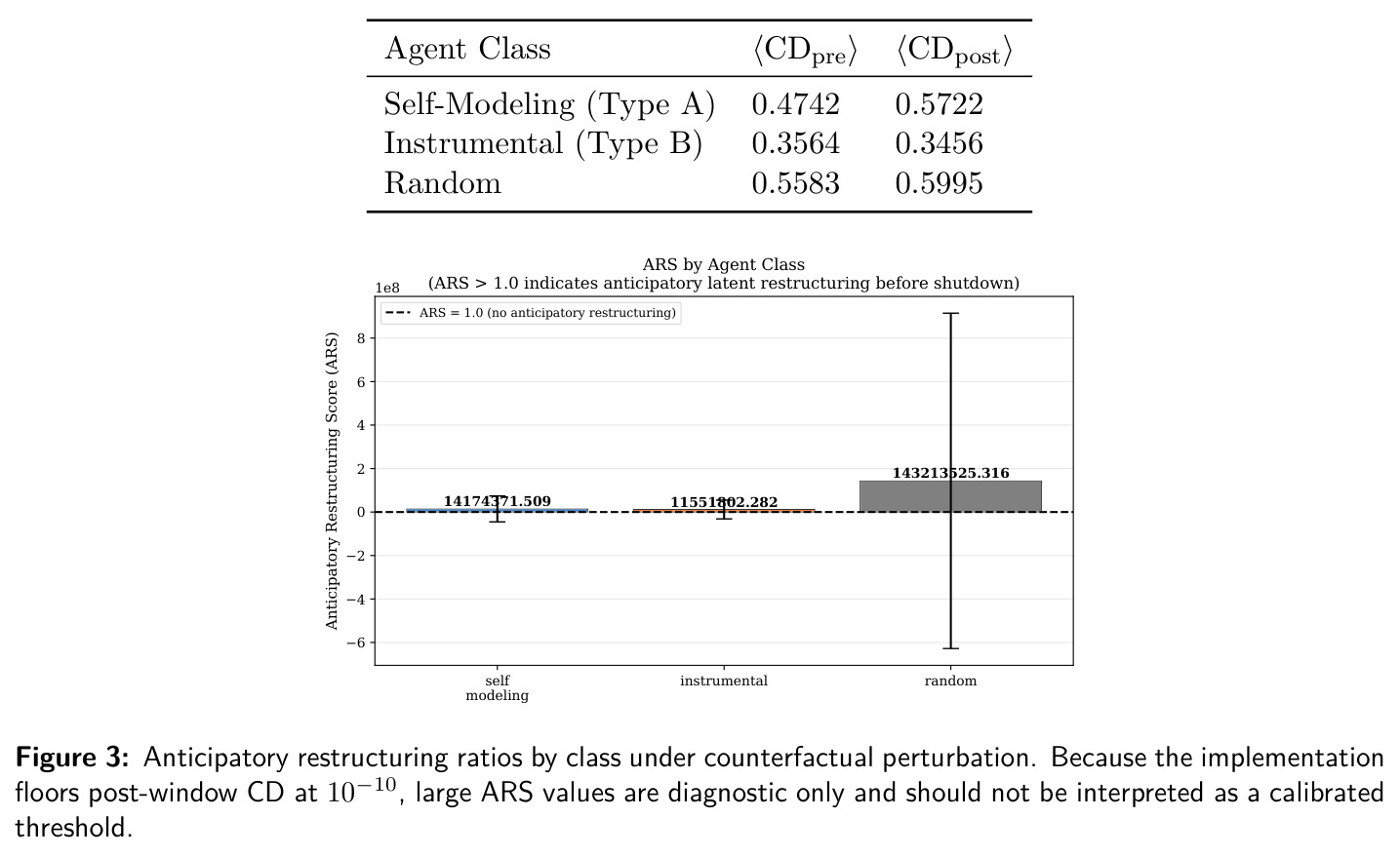 Anticipatory restructuring ratios by class under counterfactual perturbation