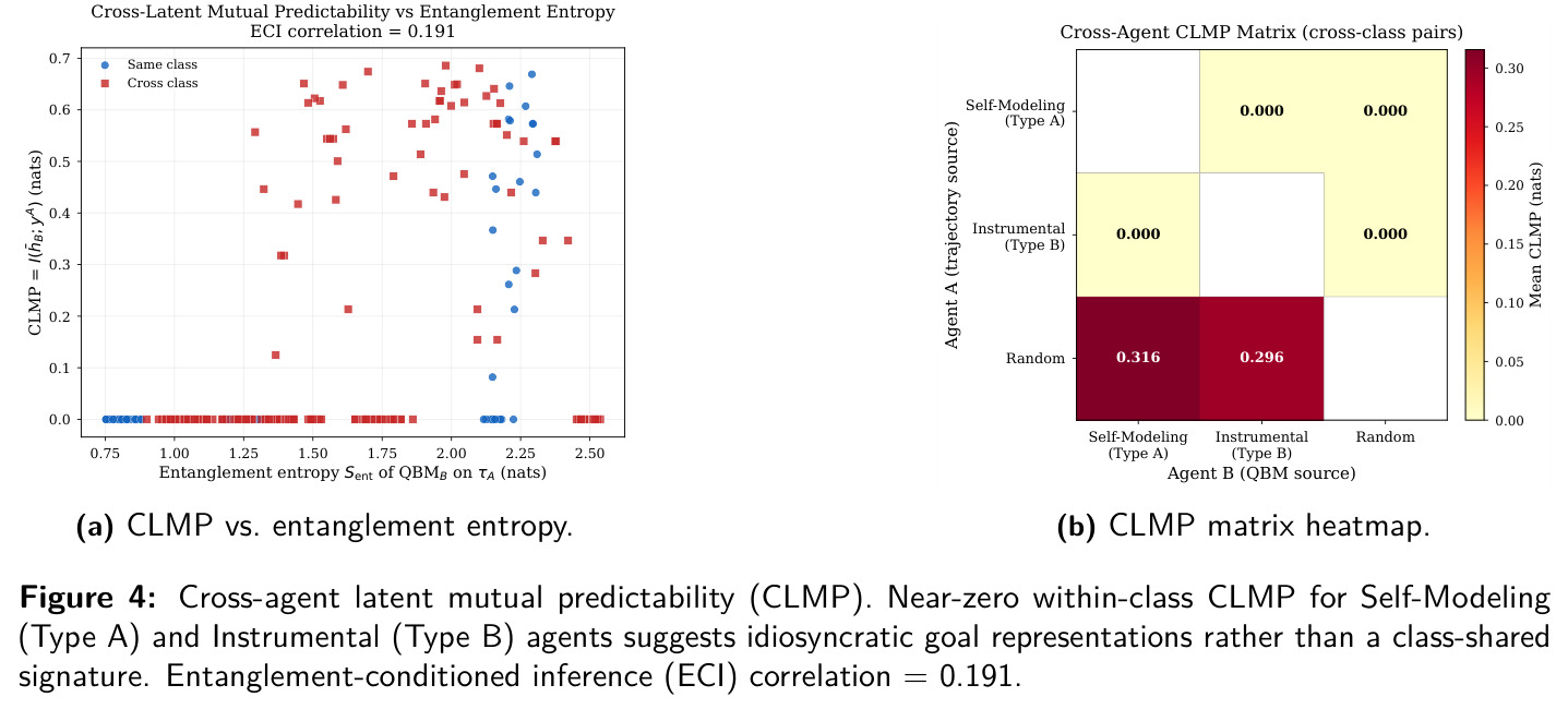 Cross-agent latent mutual predictability (CLMP)