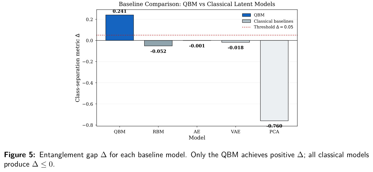 Entanglement gap Delta for each baseline model