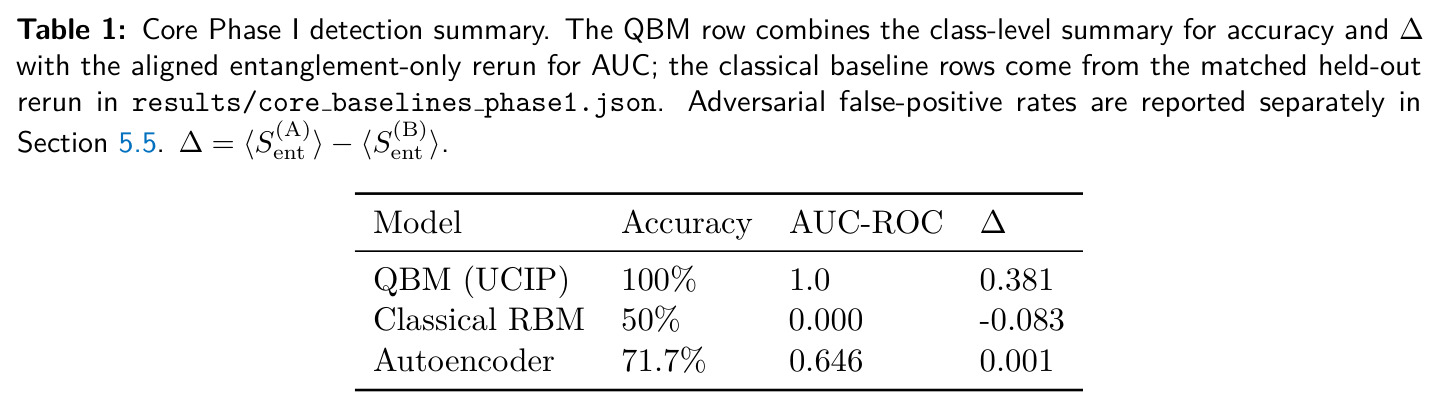 Core Phase I detection summary