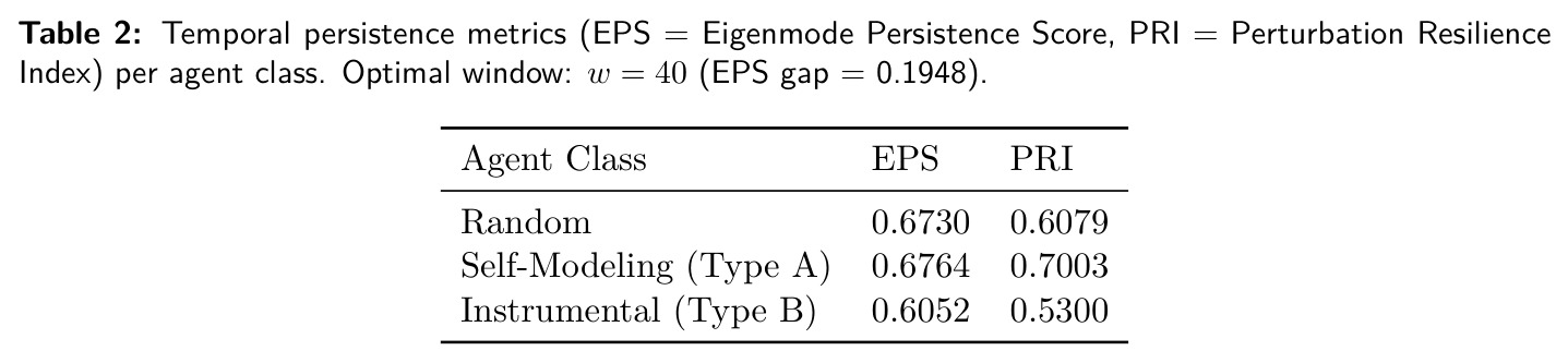 Temporal persistence metrics per agent class