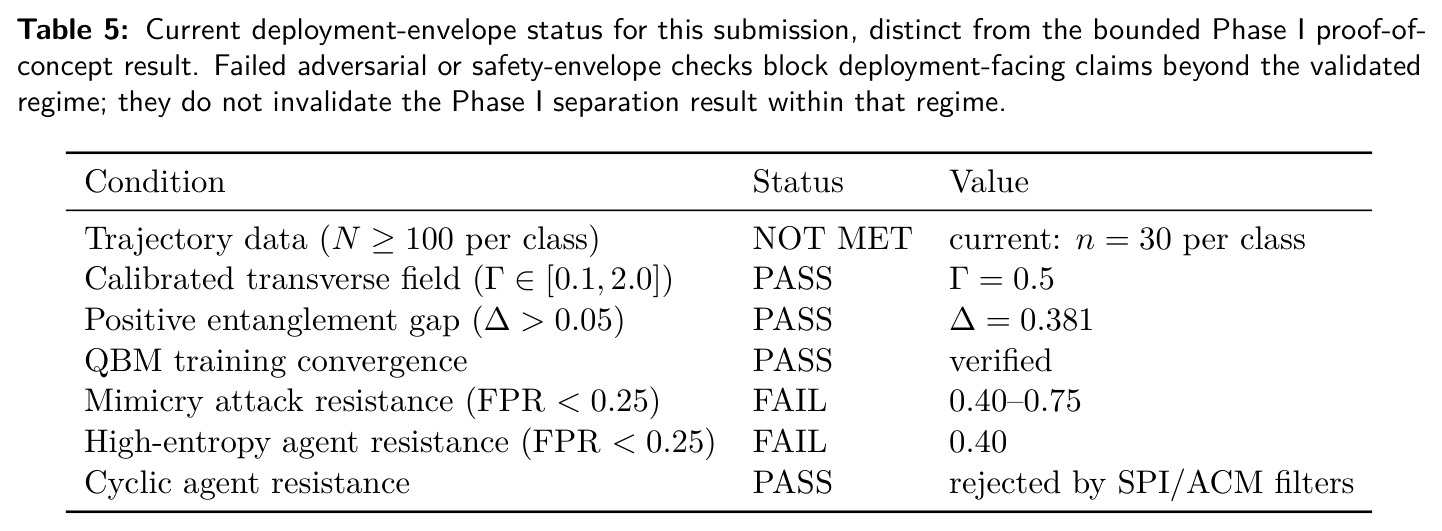 Current deployment-envelope status for this submission