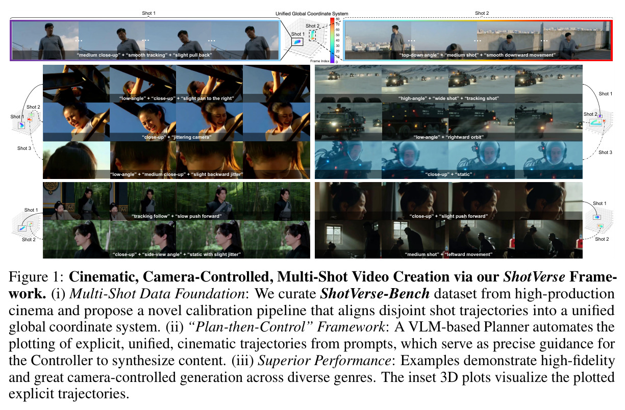 Cinematic, Camera-Controlled, Multi-Shot Video Creation via our ShotVerse Framework