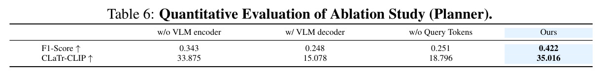 Quantitative Evaluation of Ablation Study (Planner)
