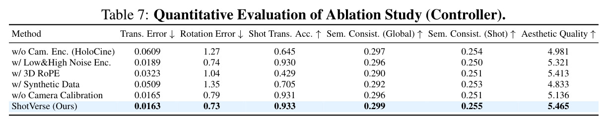 Quantitative Evaluation of Ablation Study (Controller)