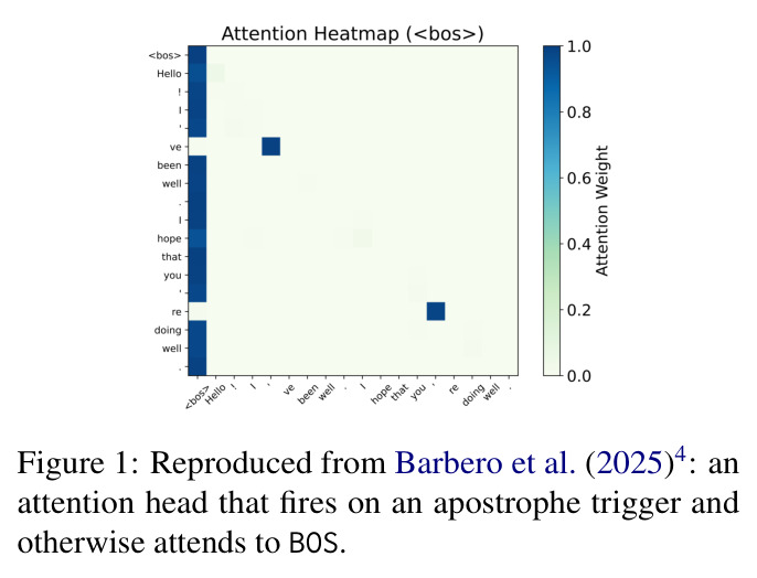 来自 Barbero et al. (2025)：一个在撇号触发时触发、否则注意力到 BOS 的注意力头
