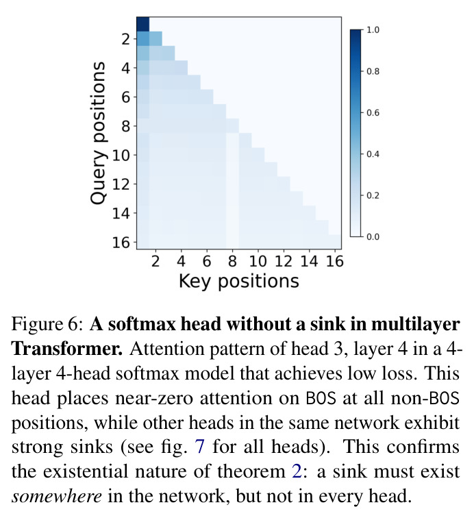 多层 Transformer 中没有 sink 的 softmax 头