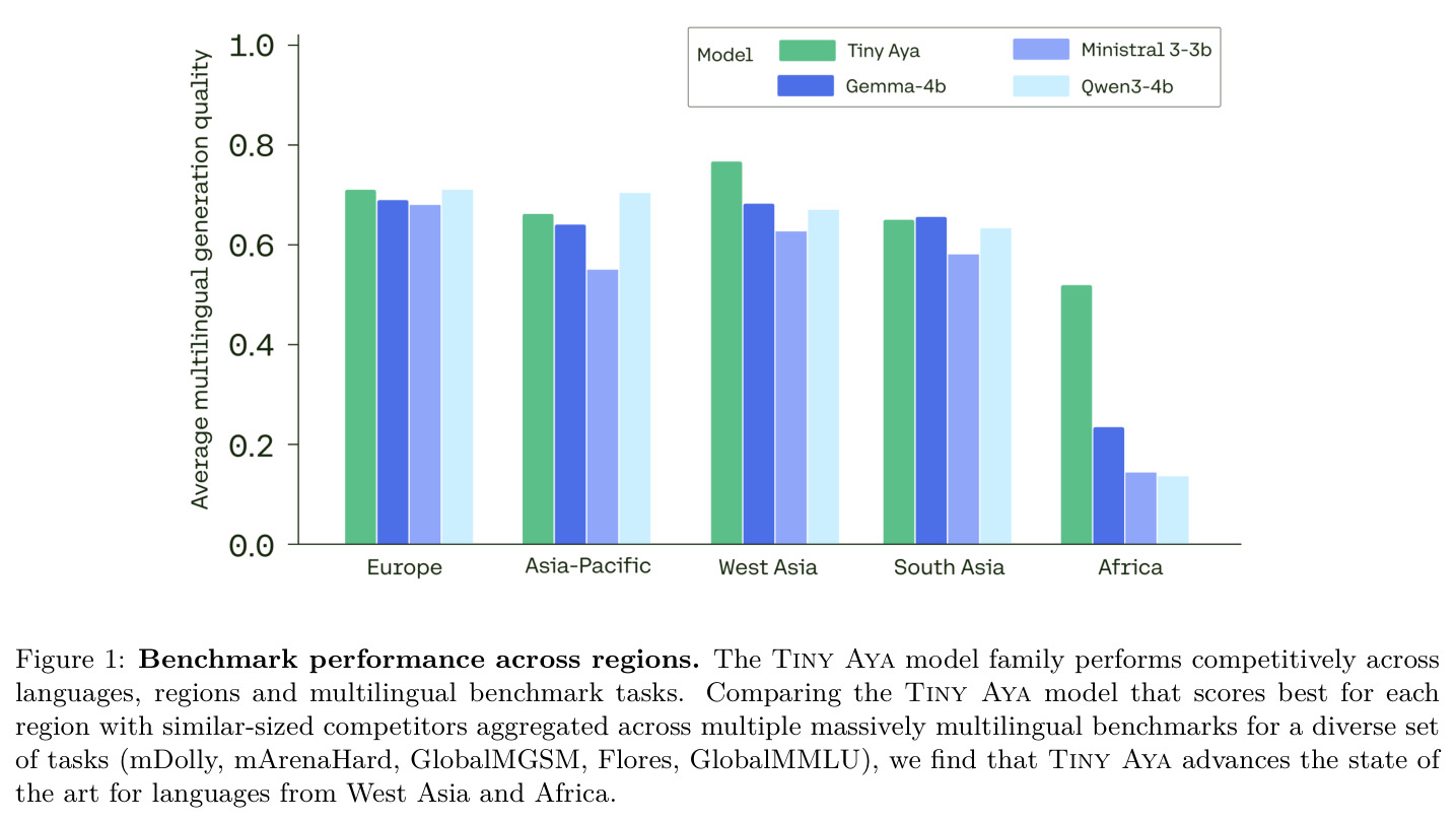 Benchmark performance across regions