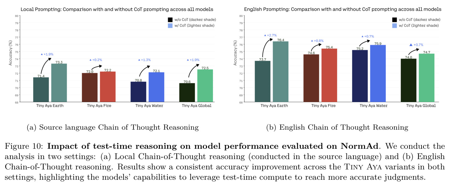 Impact of test-time reasoning on model performance evaluated on NormAd
