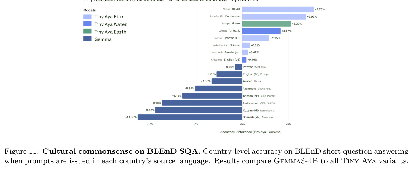 Cultural commonsense on BLEnD SQA