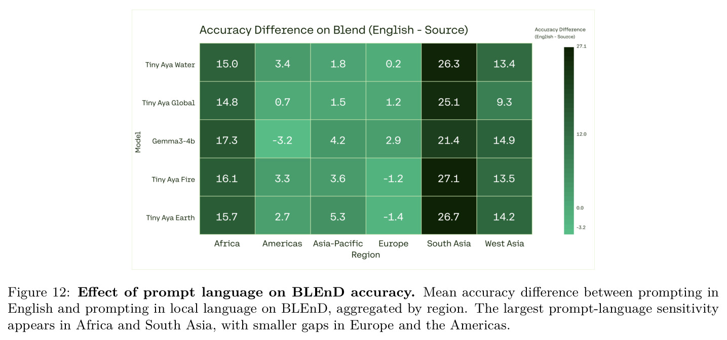 Effect of prompt language on BLEnD accuracy