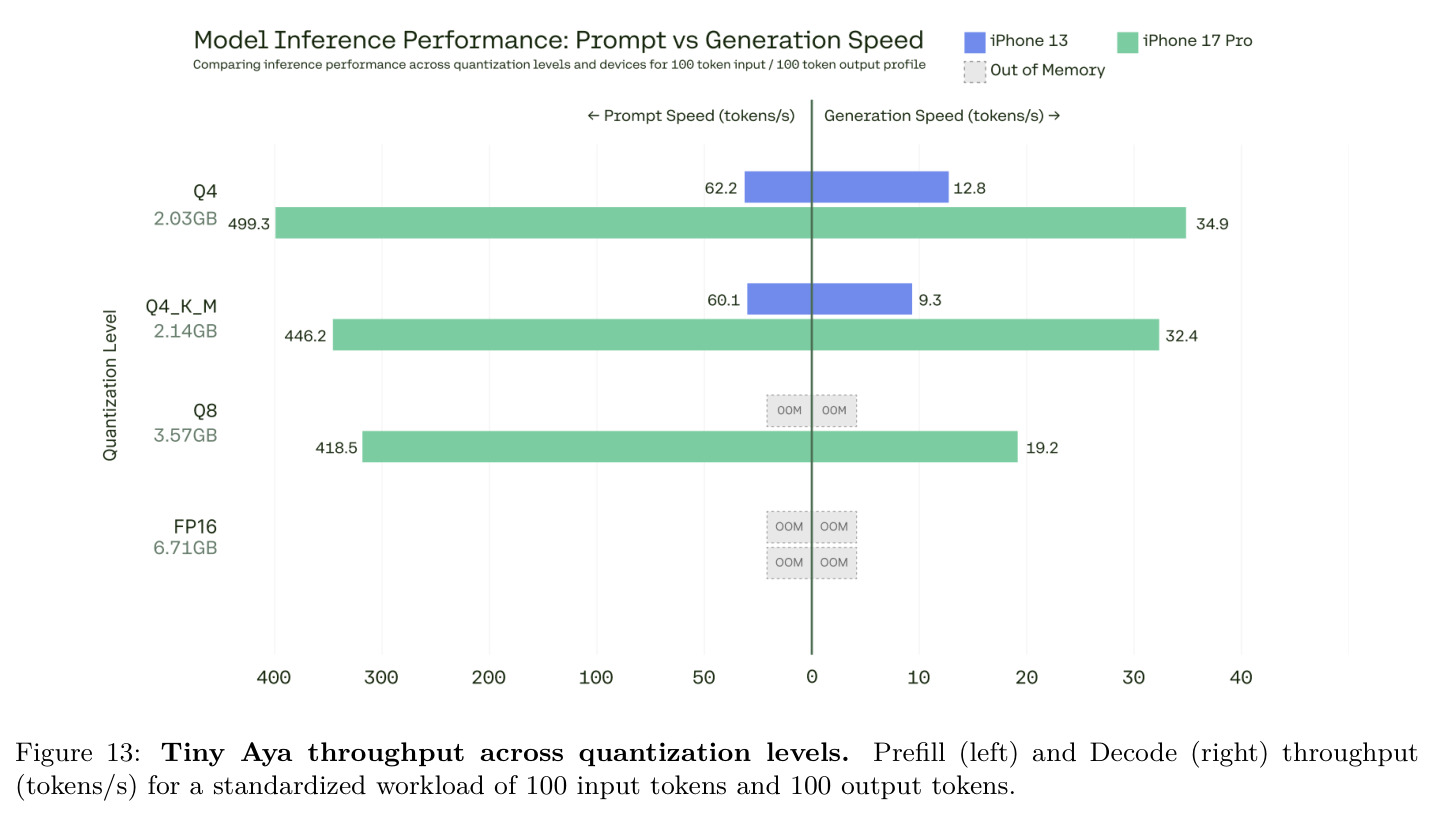Tiny Aya throughput across quantization levels