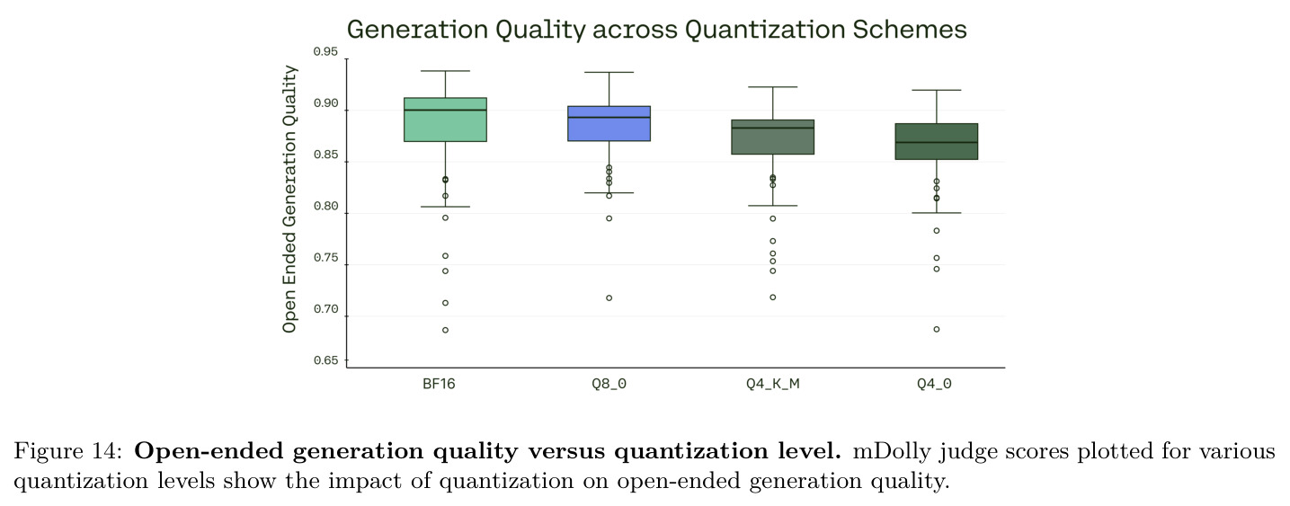 Open-ended generation quality versus quantization level