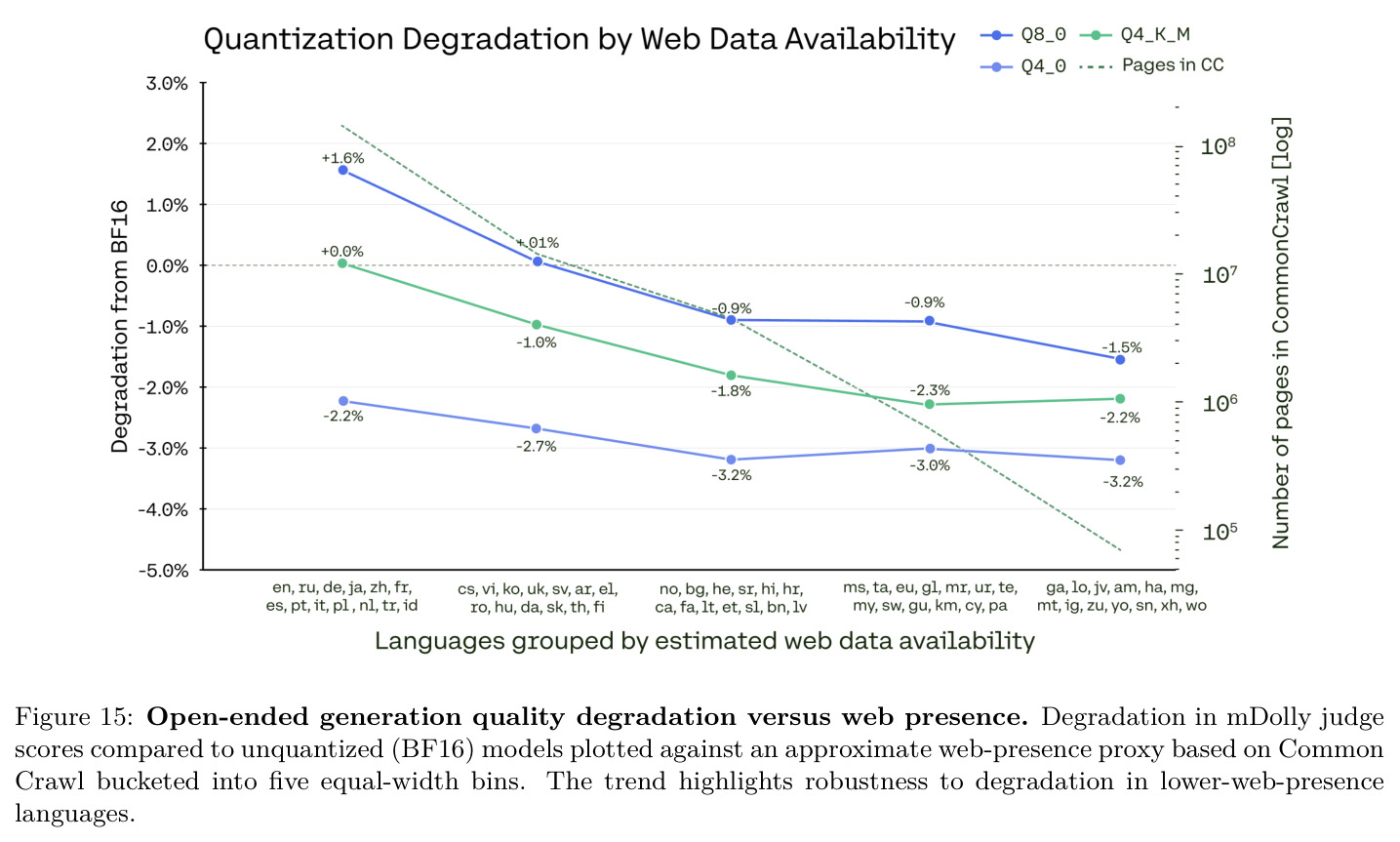 Open-ended generation quality degradation versus web presence