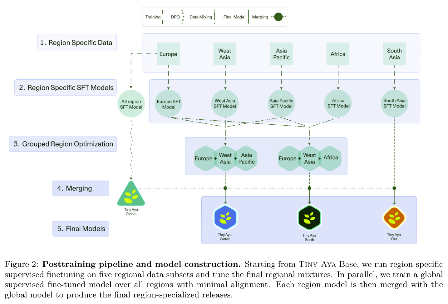Posttraining pipeline and model construction