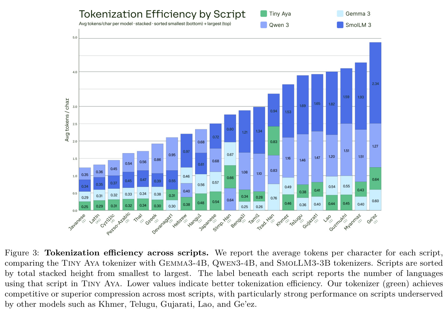 Tokenization efficiency across scripts