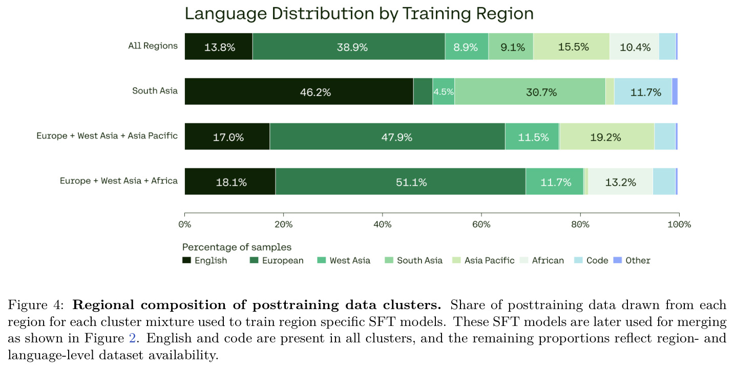 Regional composition of posttraining data clusters