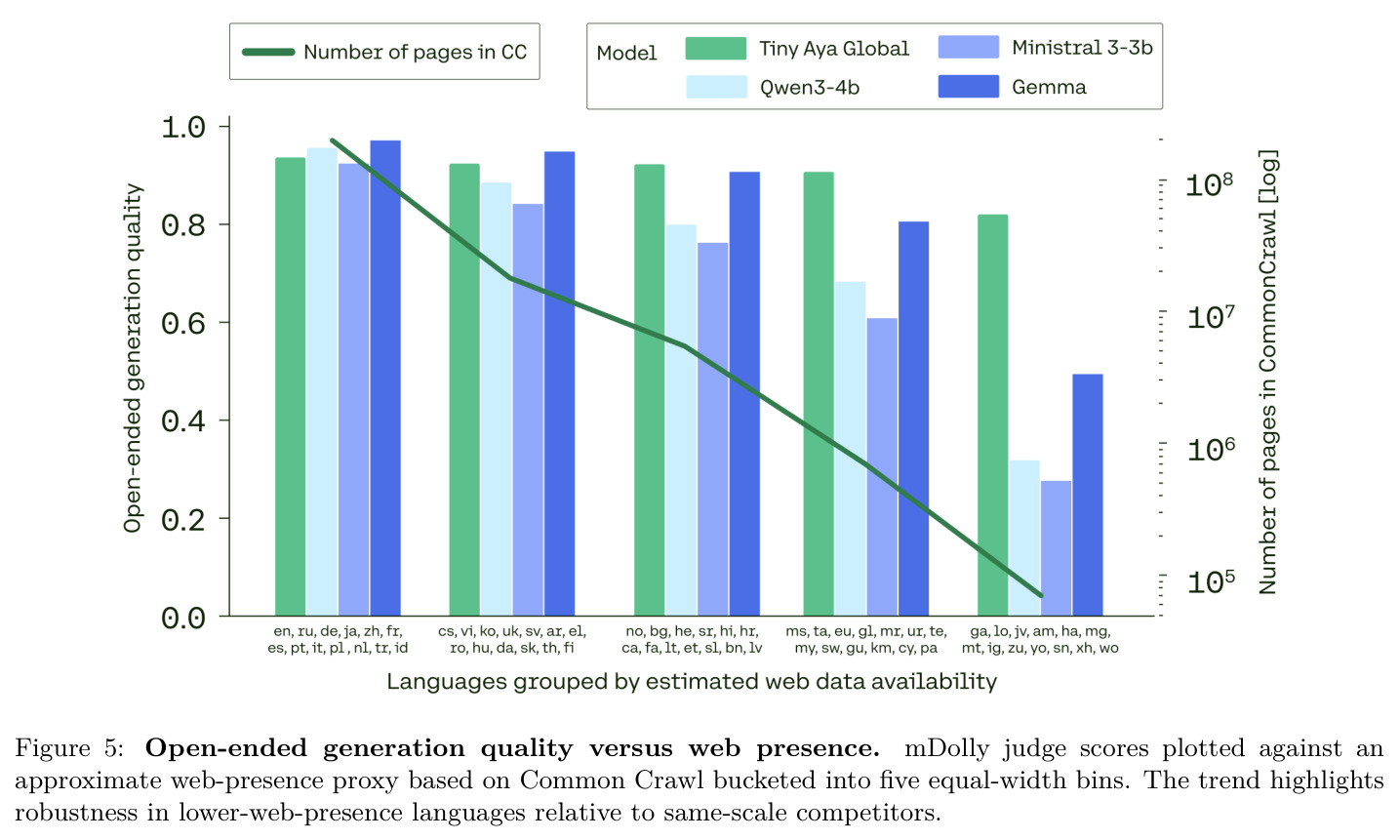 Open-ended generation quality versus web presence
