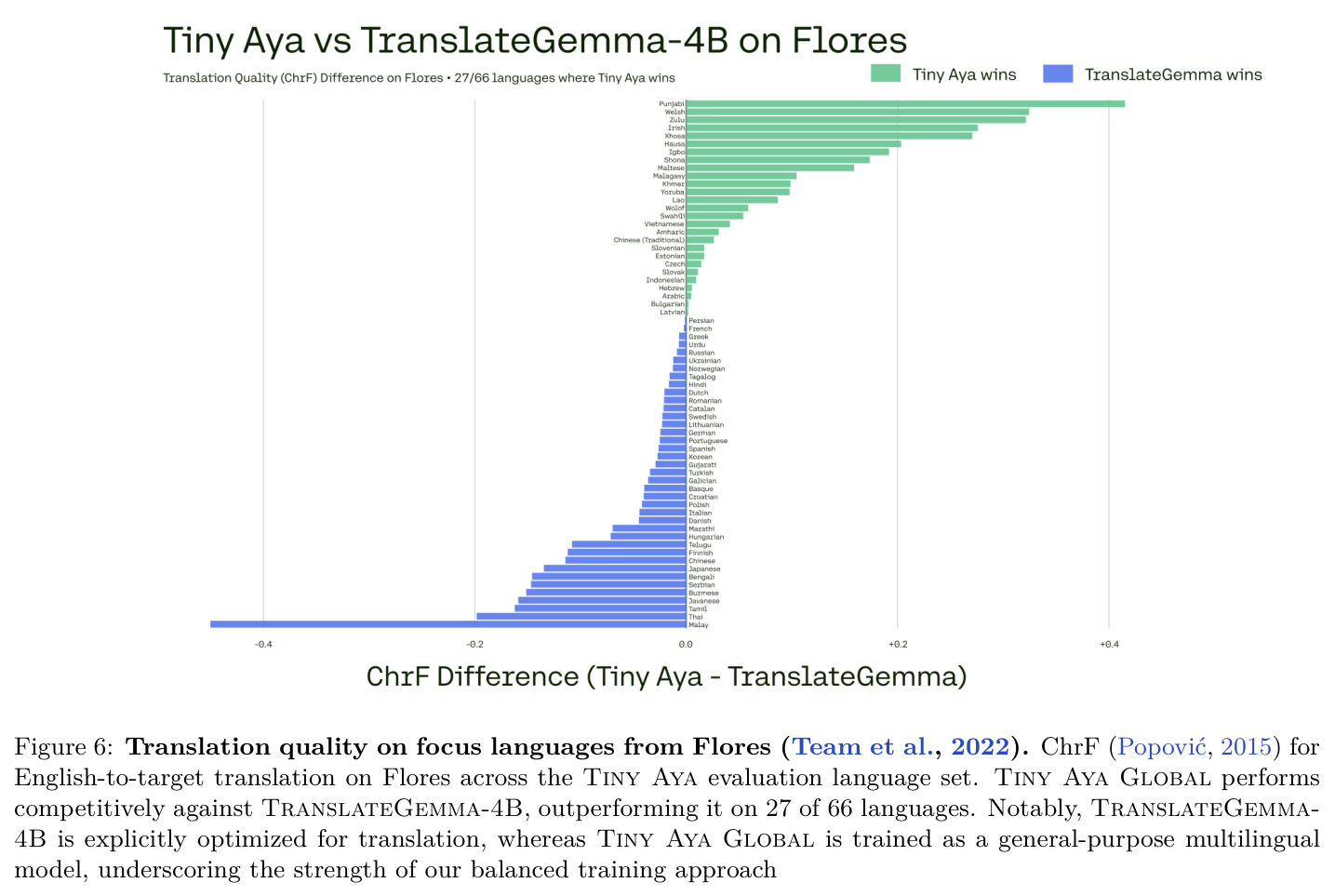 Translation quality on focus languages from Flores