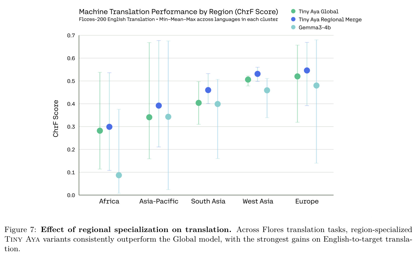 Effect of regional specialization on translation