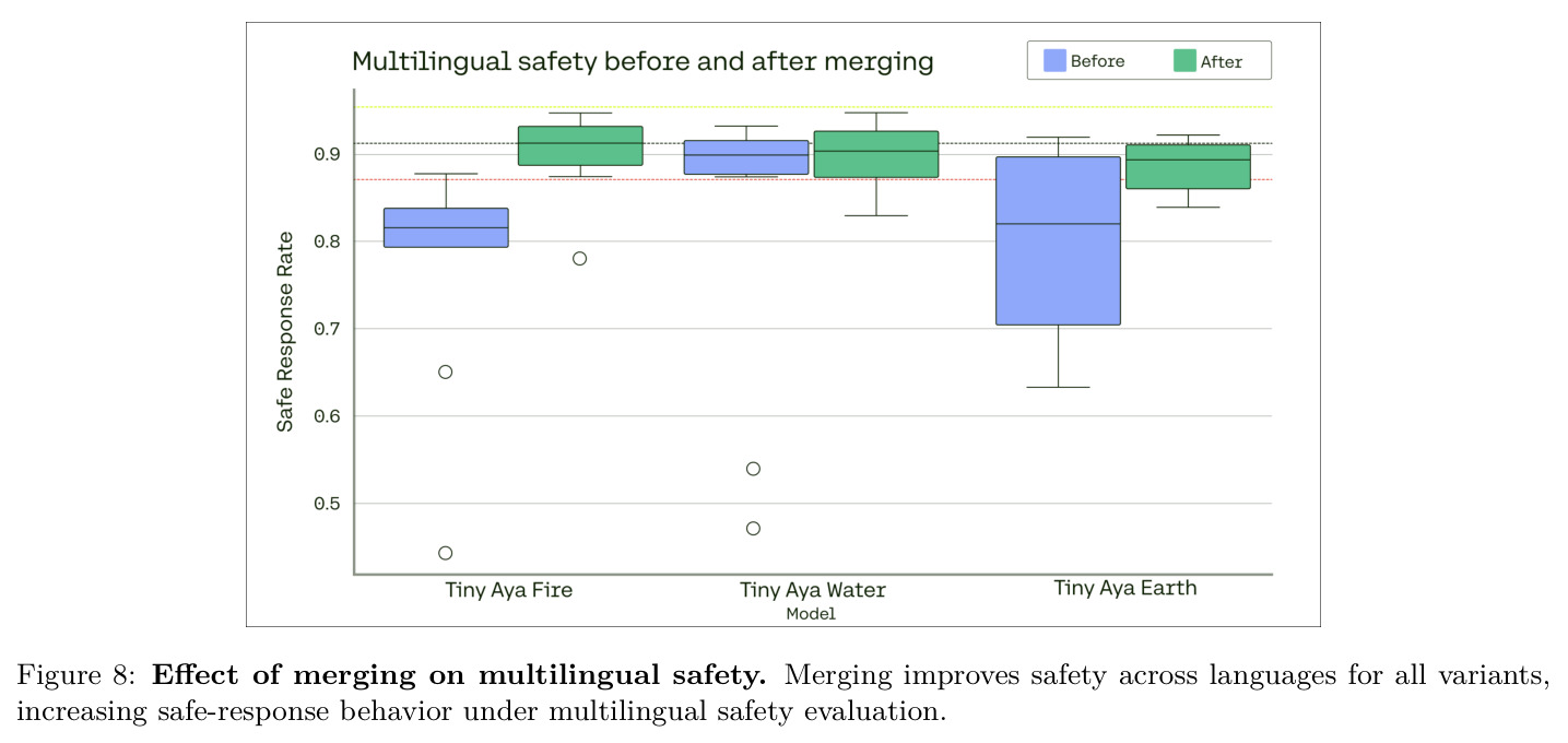 Effect of merging on multilingual safety