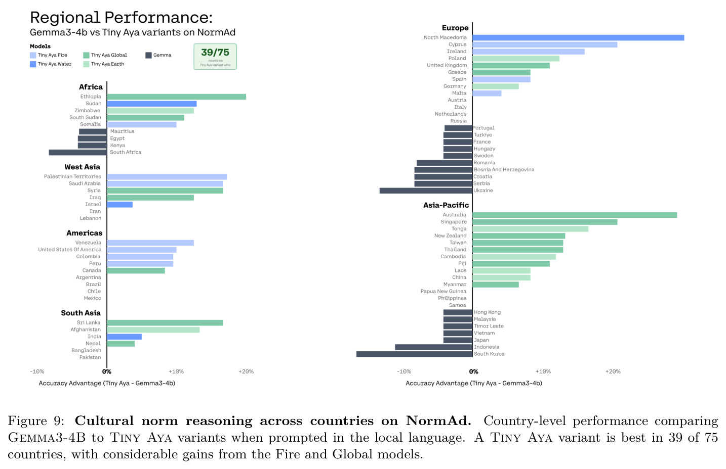 Cultural norm reasoning across countries on NormAd