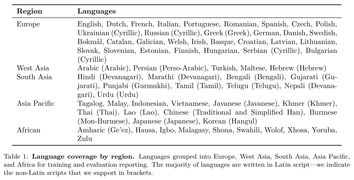 Language coverage by region
