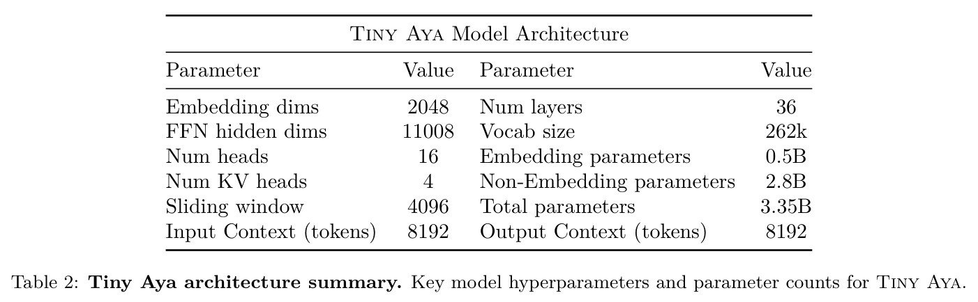 Tiny Aya architecture summary