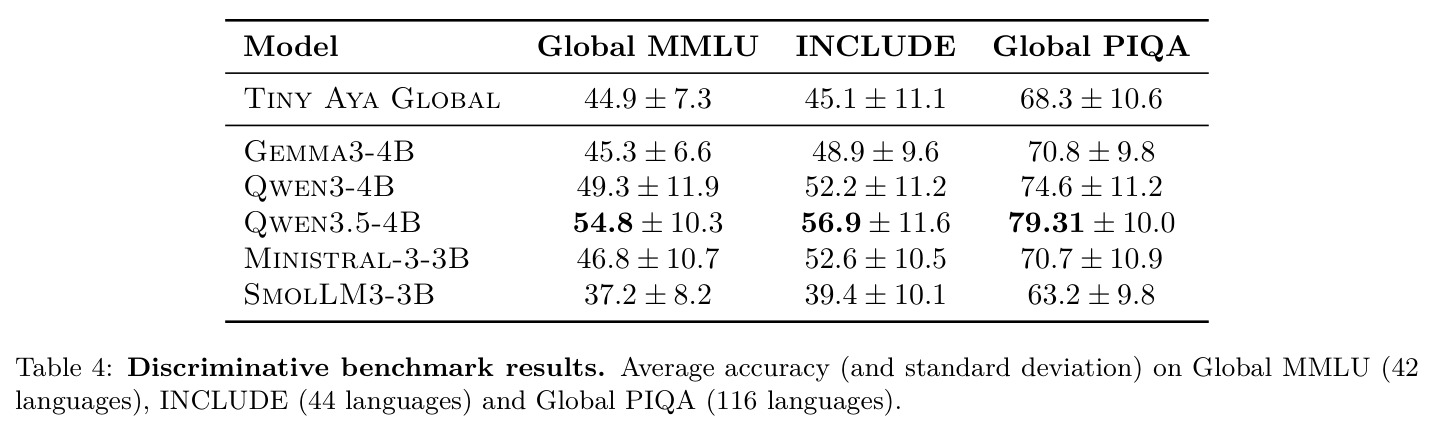 Discriminative benchmark results