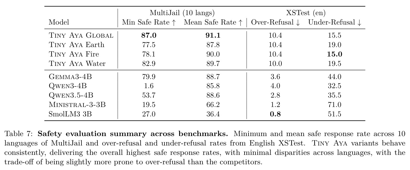 Safety evaluation summary across benchmarks