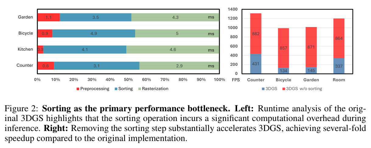 Sorting as the primary performance bottleneck