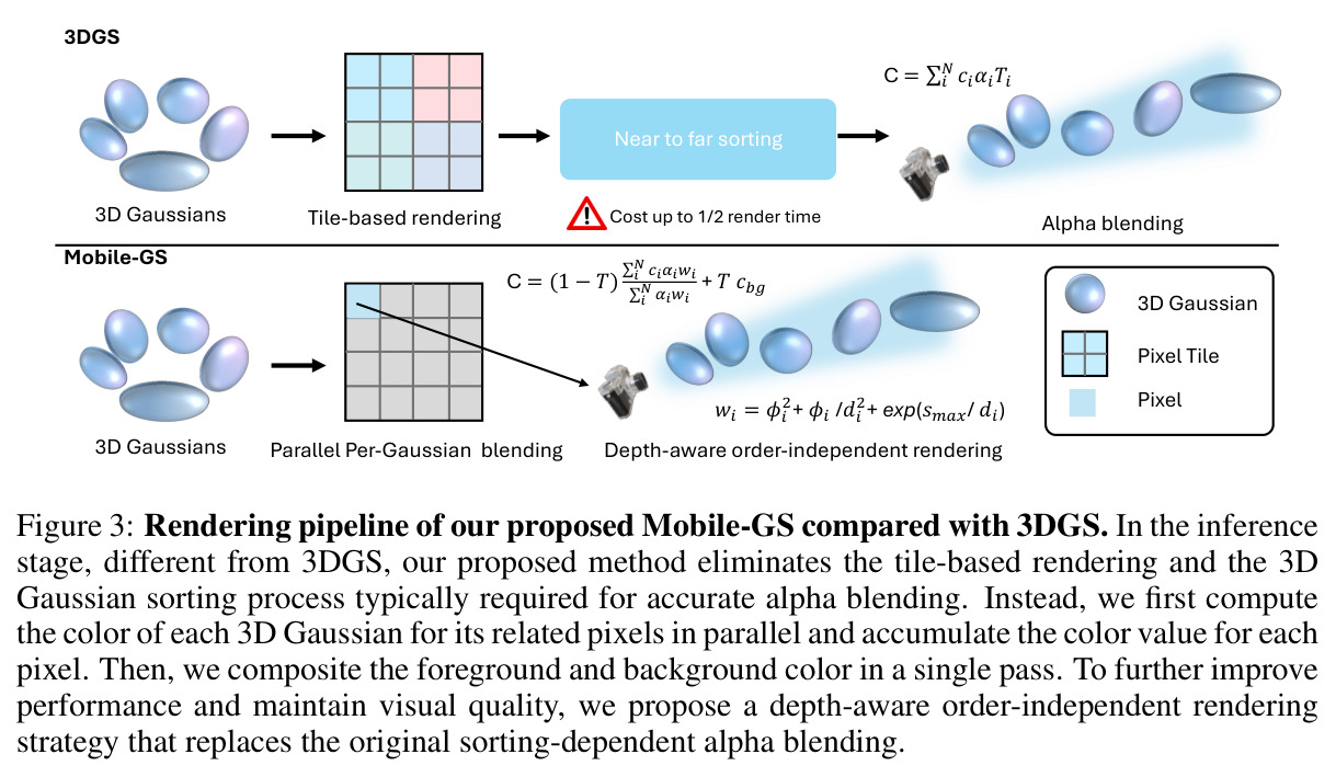 Rendering pipeline of Mobile-GS compared with 3DGS