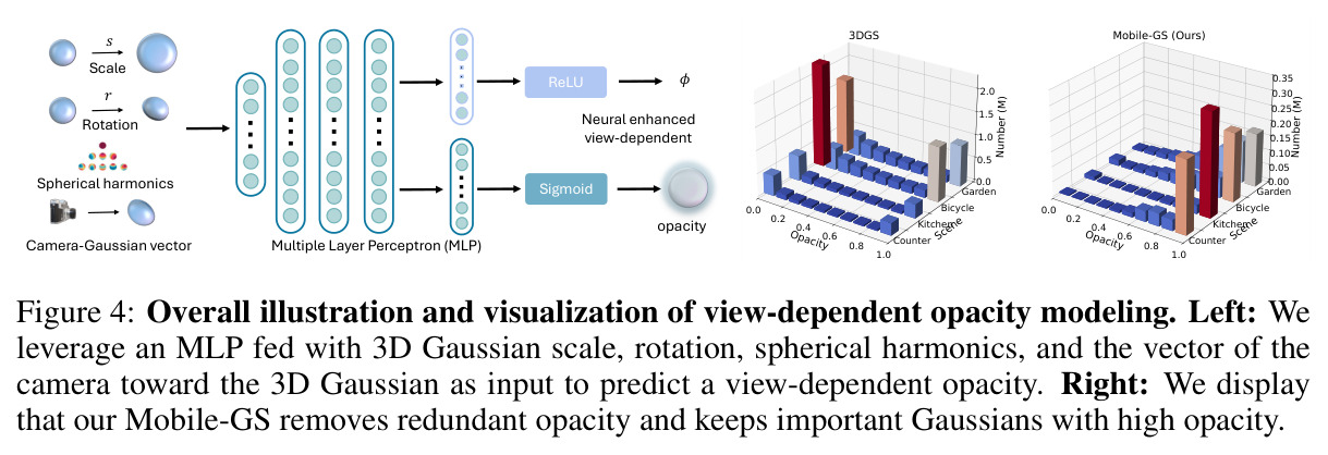 Overall illustration and visualization of view-dependent opacity modeling