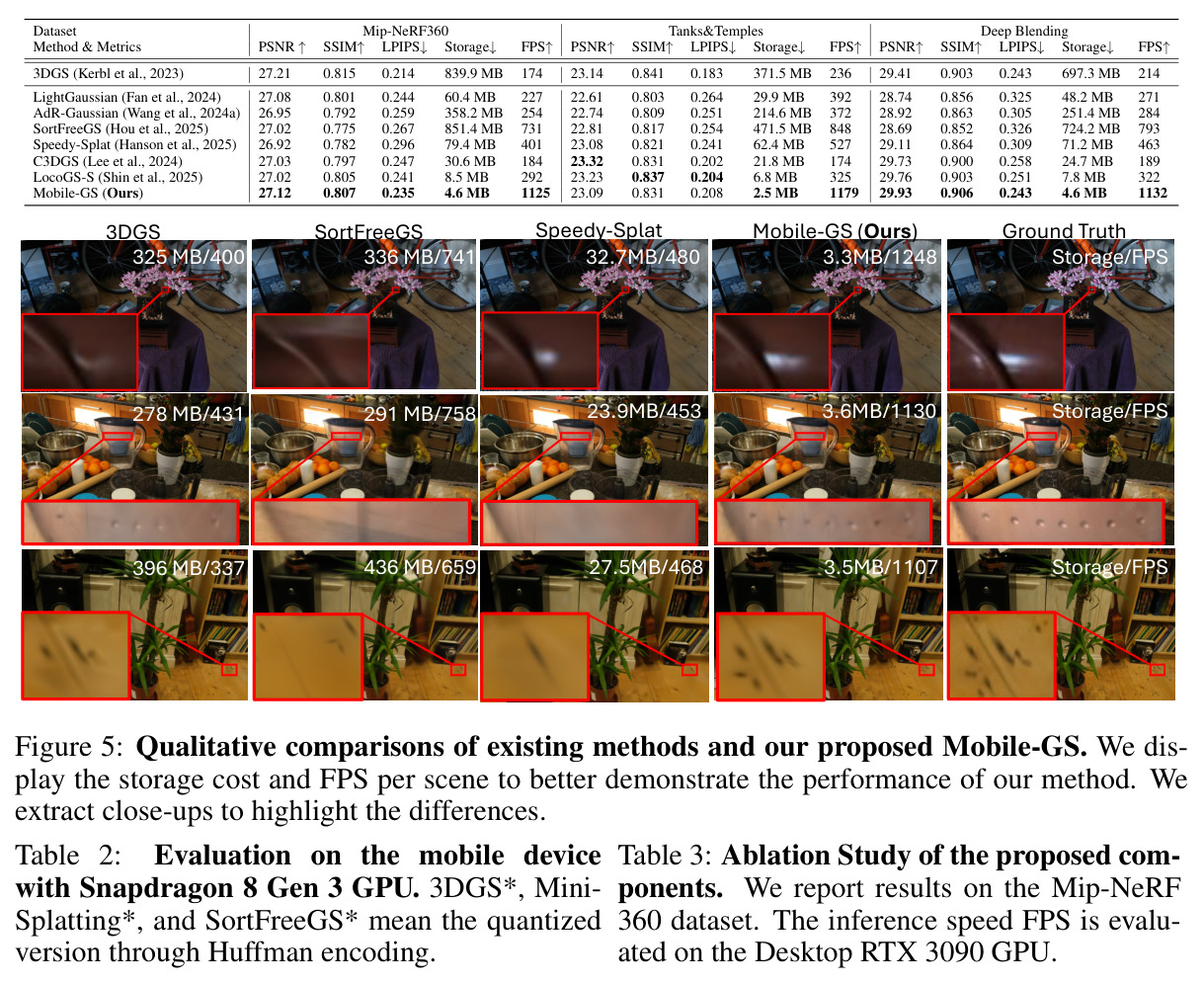 Qualitative comparisons of existing methods and our proposed Mobile-GS