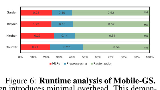 Runtime analysis of Mobile-GS