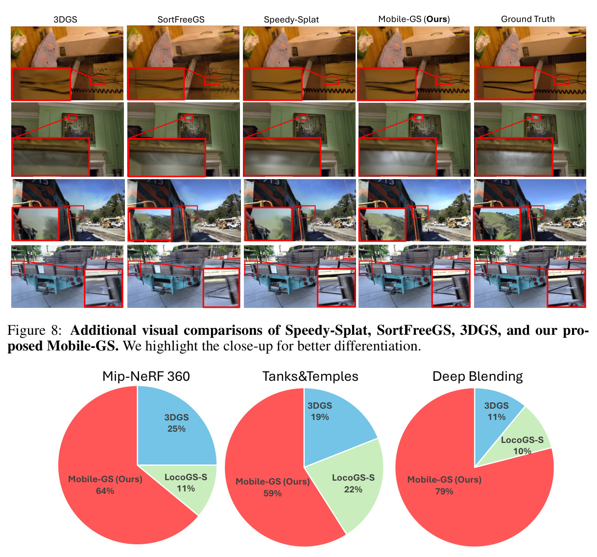Additional visual comparisons of Speedy-Splat, SortFreeGS, 3DGS, and our proposed Mobile-GS