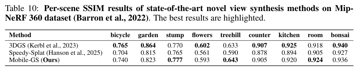 Per-scene SSIM results on Mip-NeRF 360