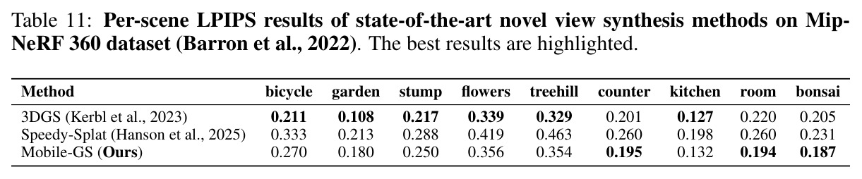 Per-scene LPIPS results on Mip-NeRF 360
