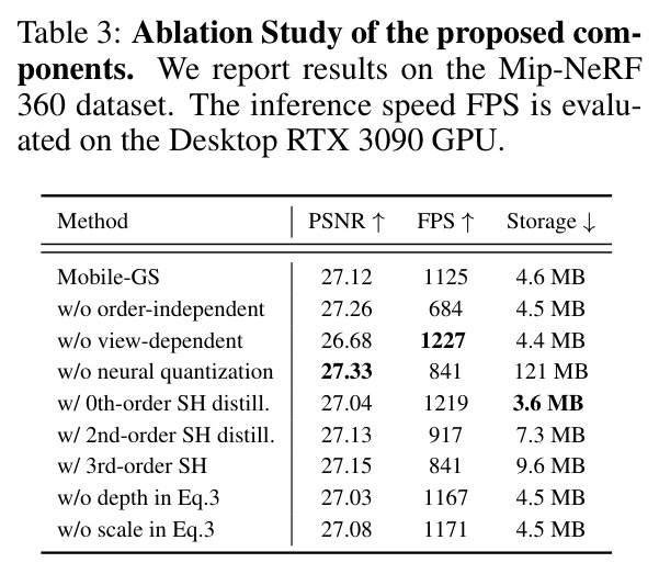 Ablation Study of the proposed components