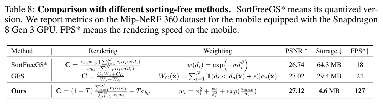 Comparison with different sorting-free methods