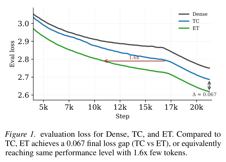 evaluation loss for Dense, TC, and ET. Compared to TC, ET achieves a 0.067 final loss gap (TC vs ET), or equivalently reaching same performance level with 1.6x few tokens.