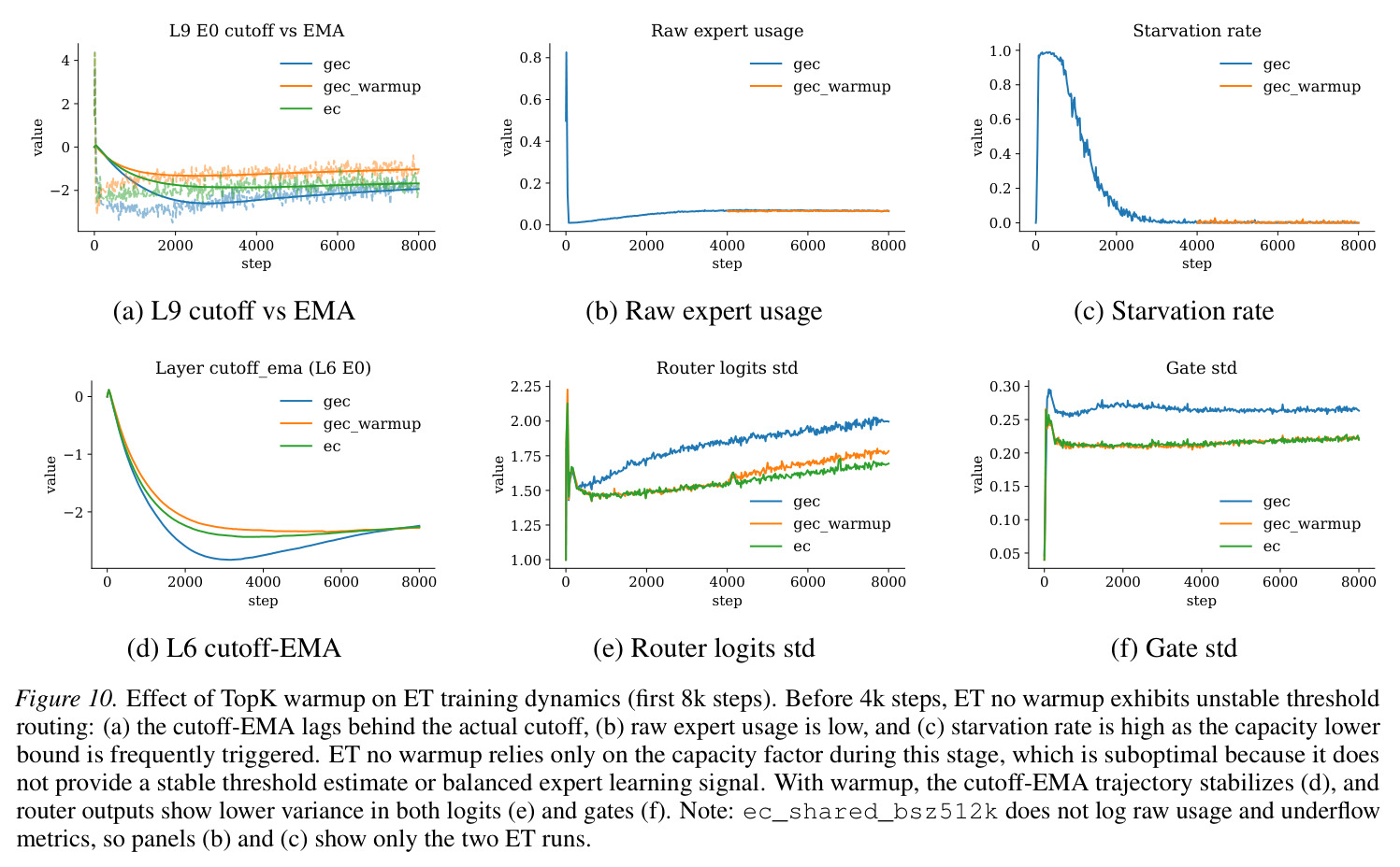 Layer-1 cutoff-EMA (expert 0) under EC/ET vs DeepSeek loss-free load balancing.